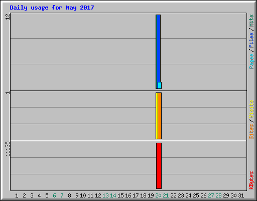 Daily usage for May 2017