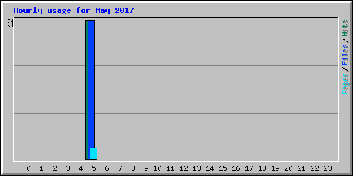 Hourly usage for May 2017