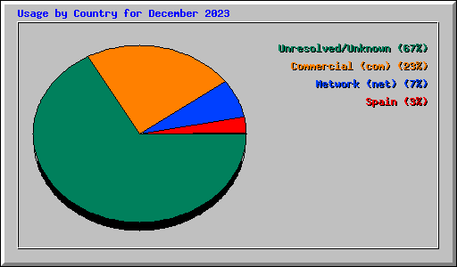 Usage by Country for December 2023