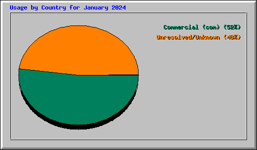 Usage by Country for January 2024