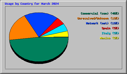 Usage by Country for March 2024