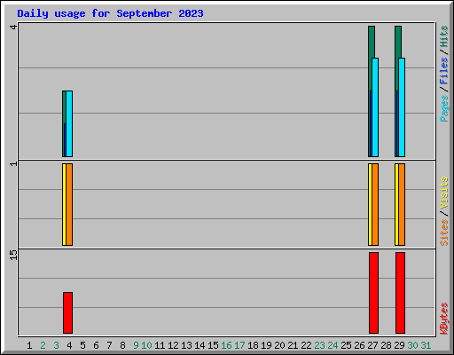 Daily usage for September 2023