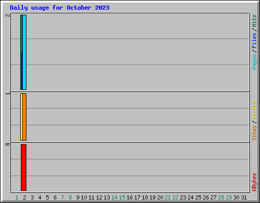 Daily usage for October 2023