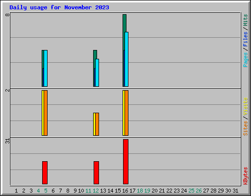 Daily usage for November 2023