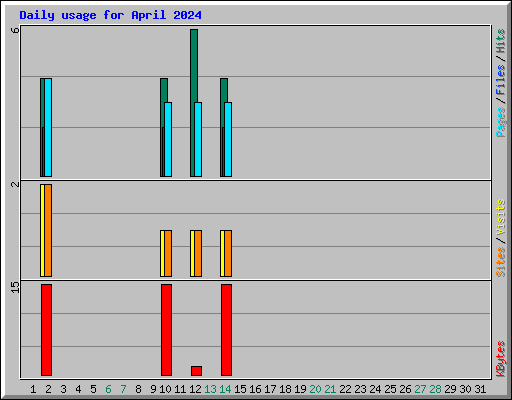 Daily usage for April 2024