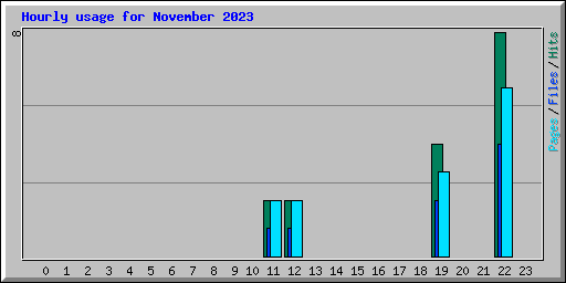 Hourly usage for November 2023