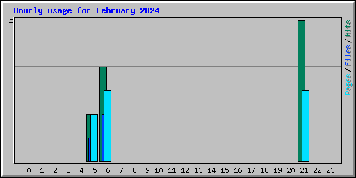Hourly usage for February 2024