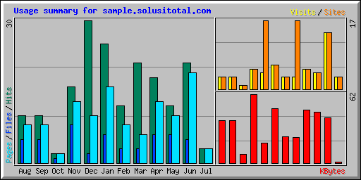 Usage summary for sample.solusitotal.com