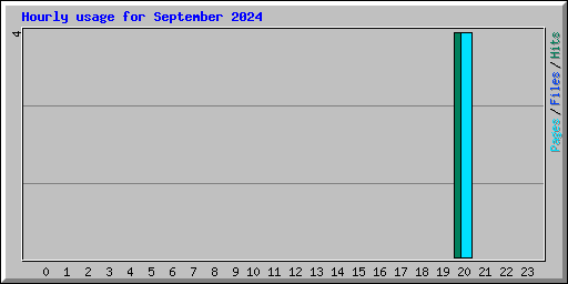 Hourly usage for September 2024