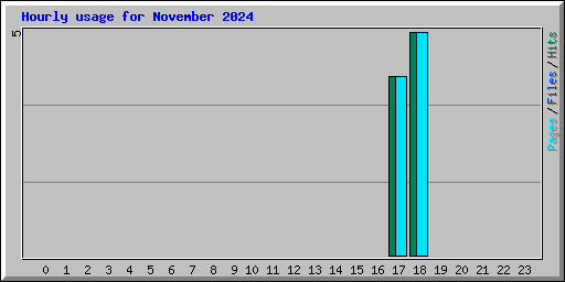 Hourly usage for November 2024