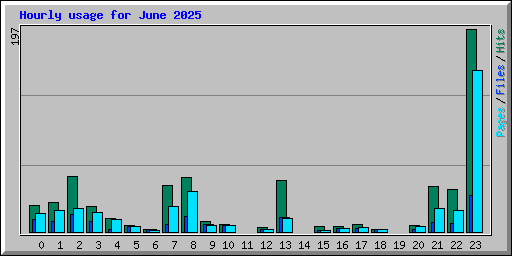 Hourly usage for June 2025