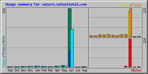 Usage summary for saturn.solusitotal.com