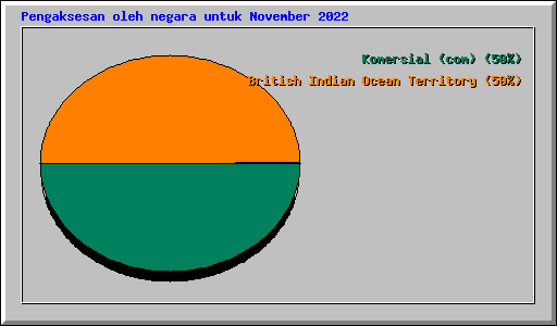 Pengaksesan oleh negara untuk November 2022