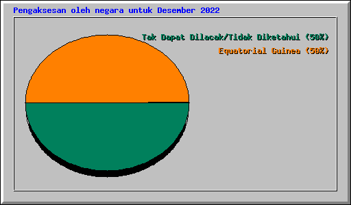 Pengaksesan oleh negara untuk Desember 2022