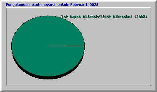 Pengaksesan oleh negara untuk Februari 2023