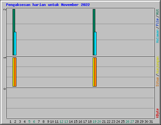 Pengaksesan harian untuk November 2022