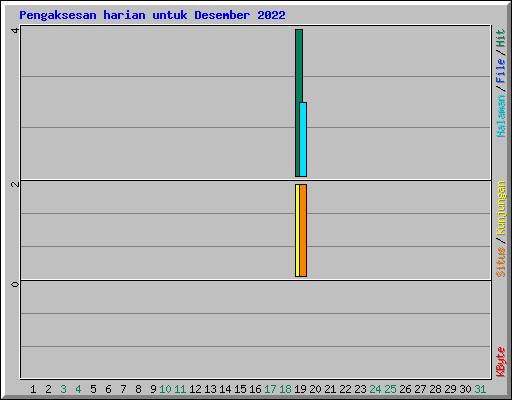 Pengaksesan harian untuk Desember 2022