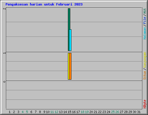 Pengaksesan harian untuk Februari 2023