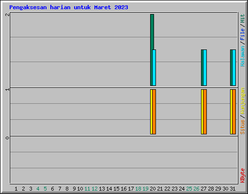 Pengaksesan harian untuk Maret 2023
