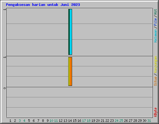 Pengaksesan harian untuk Juni 2023