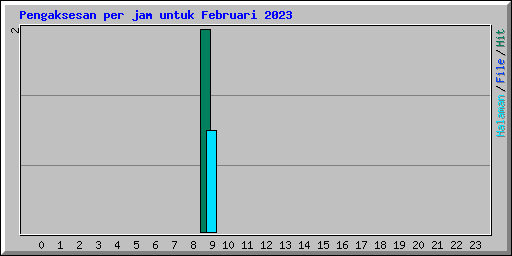 Pengaksesan per jam untuk Februari 2023
