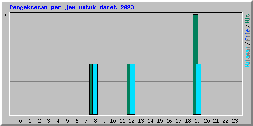Pengaksesan per jam untuk Maret 2023