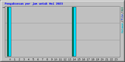 Pengaksesan per jam untuk Mei 2023