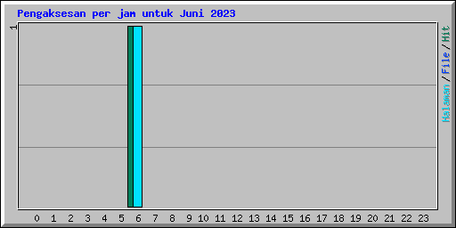 Pengaksesan per jam untuk Juni 2023