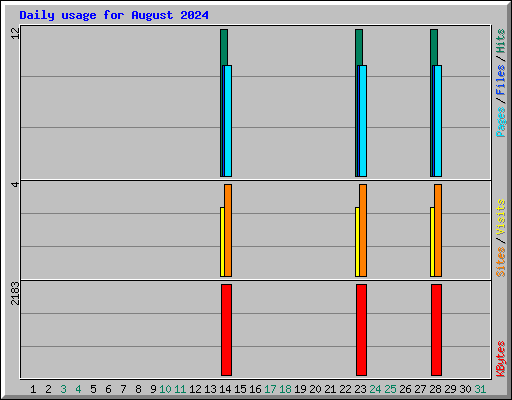 Daily usage for August 2024