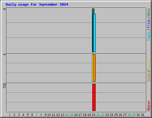 Daily usage for September 2024