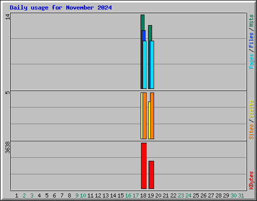 Daily usage for November 2024