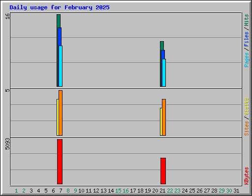 Daily usage for February 2025