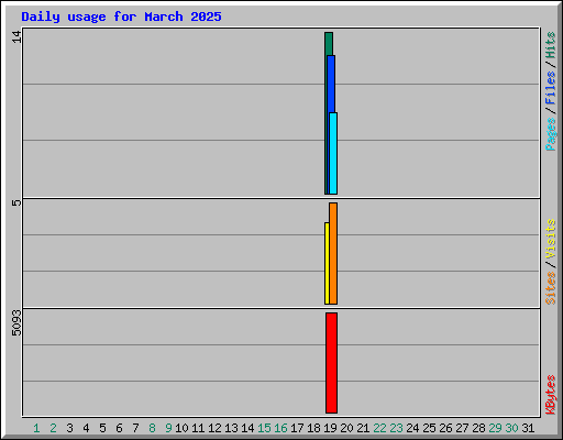 Daily usage for March 2025