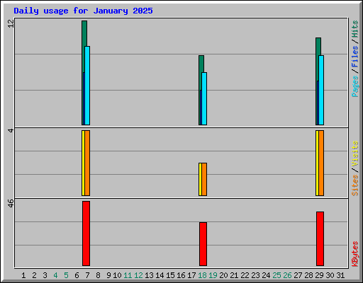 Daily usage for January 2025