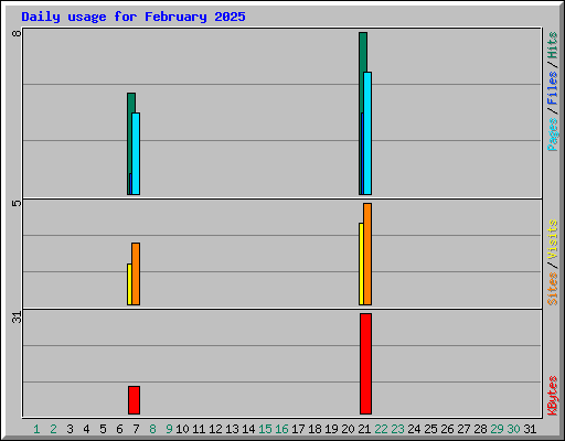 Daily usage for February 2025