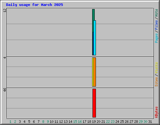 Daily usage for March 2025