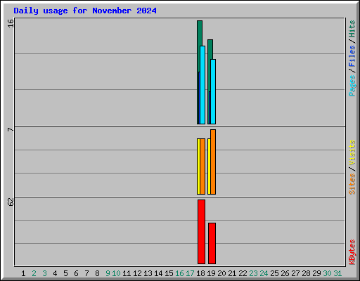 Daily usage for November 2024