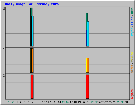 Daily usage for February 2025