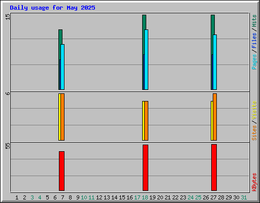 Daily usage for May 2025