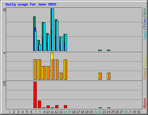 Daily usage for June 2025