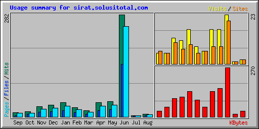 Usage summary for sirat.solusitotal.com