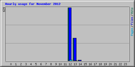 Hourly usage for November 2012