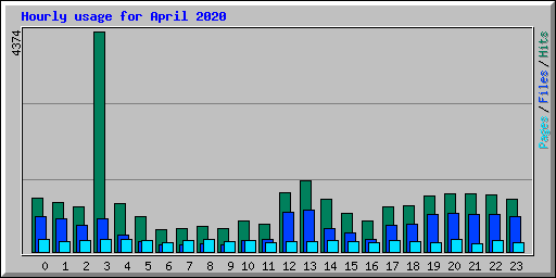 Hourly usage for April 2020