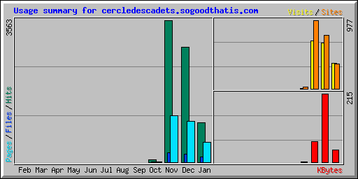 Usage summary for cercledescadets.sogoodthatis.com