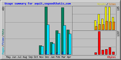 Usage summary for aquit.sogoodthatis.com