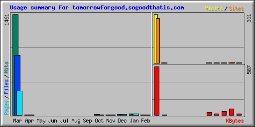 Usage summary for tomorrowforgood.sogoodthatis.com
