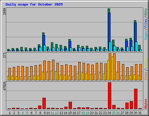 Daily usage for October 2025