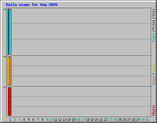 Daily usage for May 2026