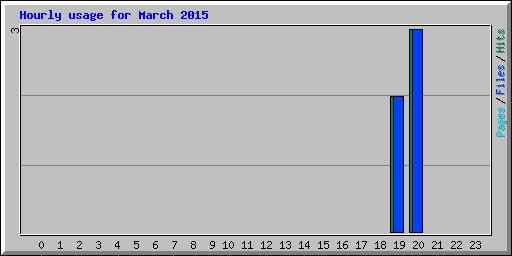 Hourly usage for March 2015