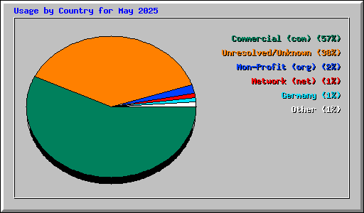 Usage by Country for May 2025